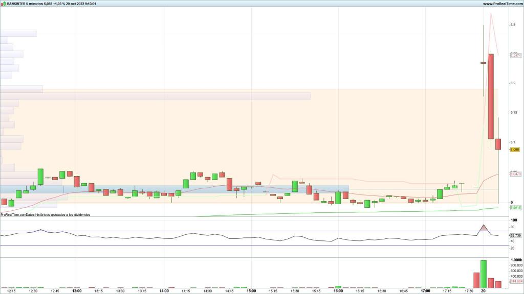 Evolución del precio de las acciones de Bankinter