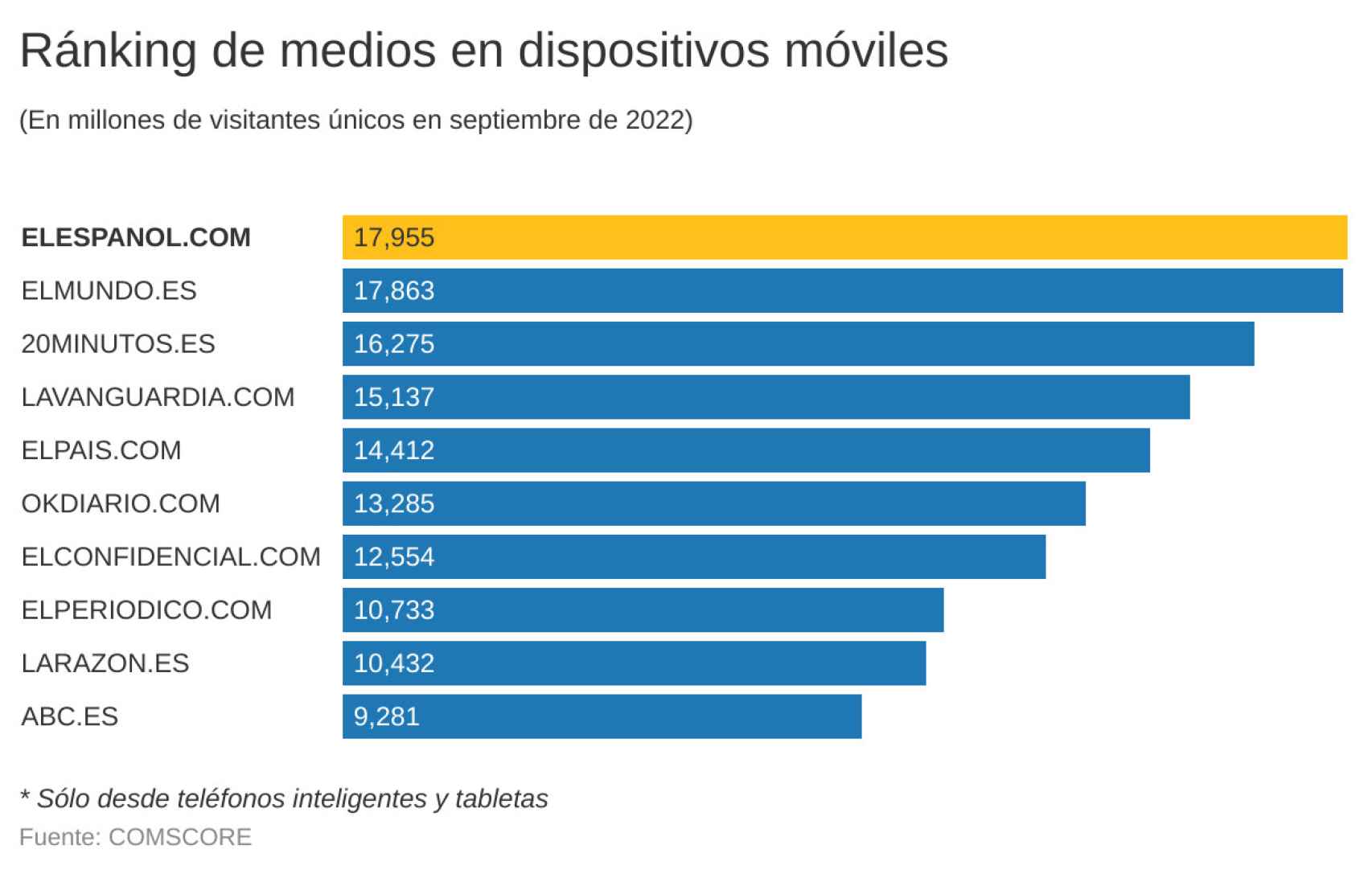 Fuente: Comscore datos Mobile, Audiencia Total, septiembre 2022, España