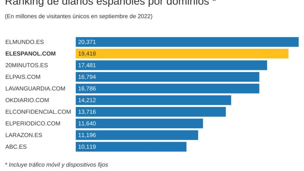 Fuente: Comscore datos Mobile, Audiencia Total, Septiembre 2022, España