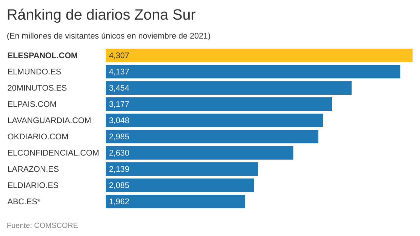 Fuente: Comscore datos Mobile, Audiencia Total, Sur 2022, España