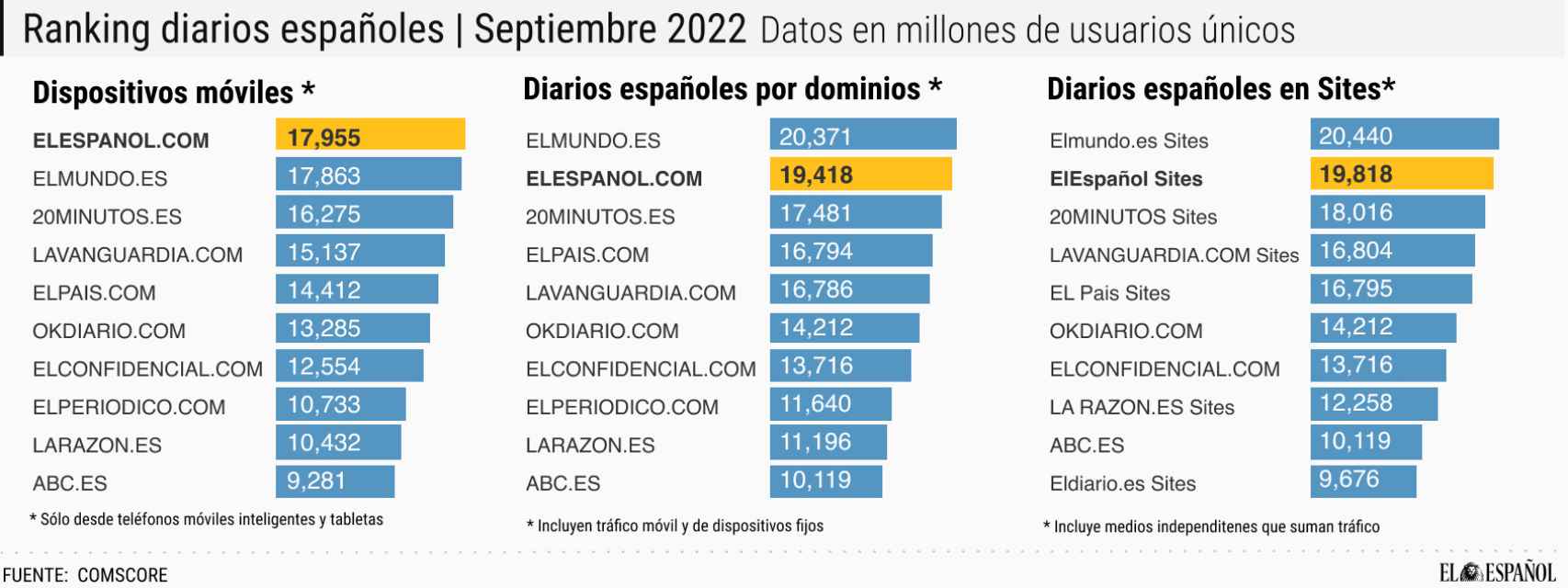 Ranking de audiencia de la prensa española.