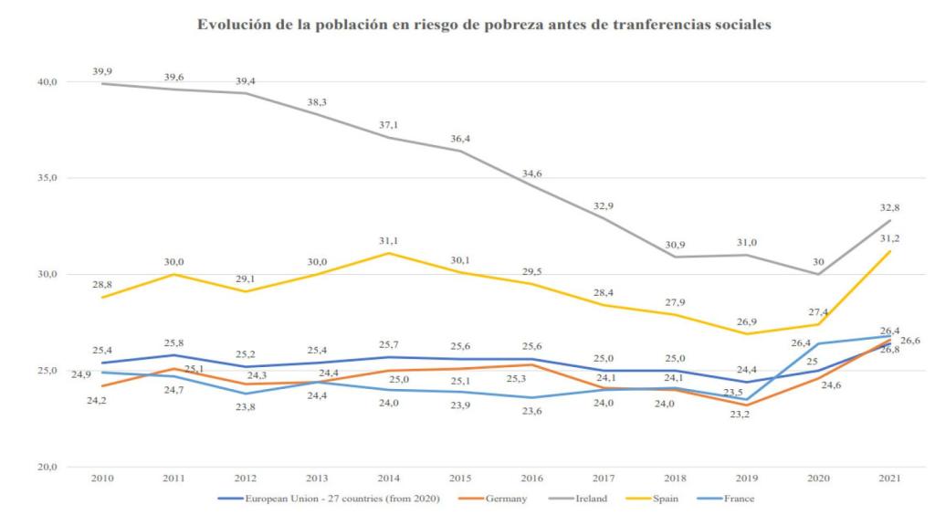 Fuente: Eurostat /Freemarket.