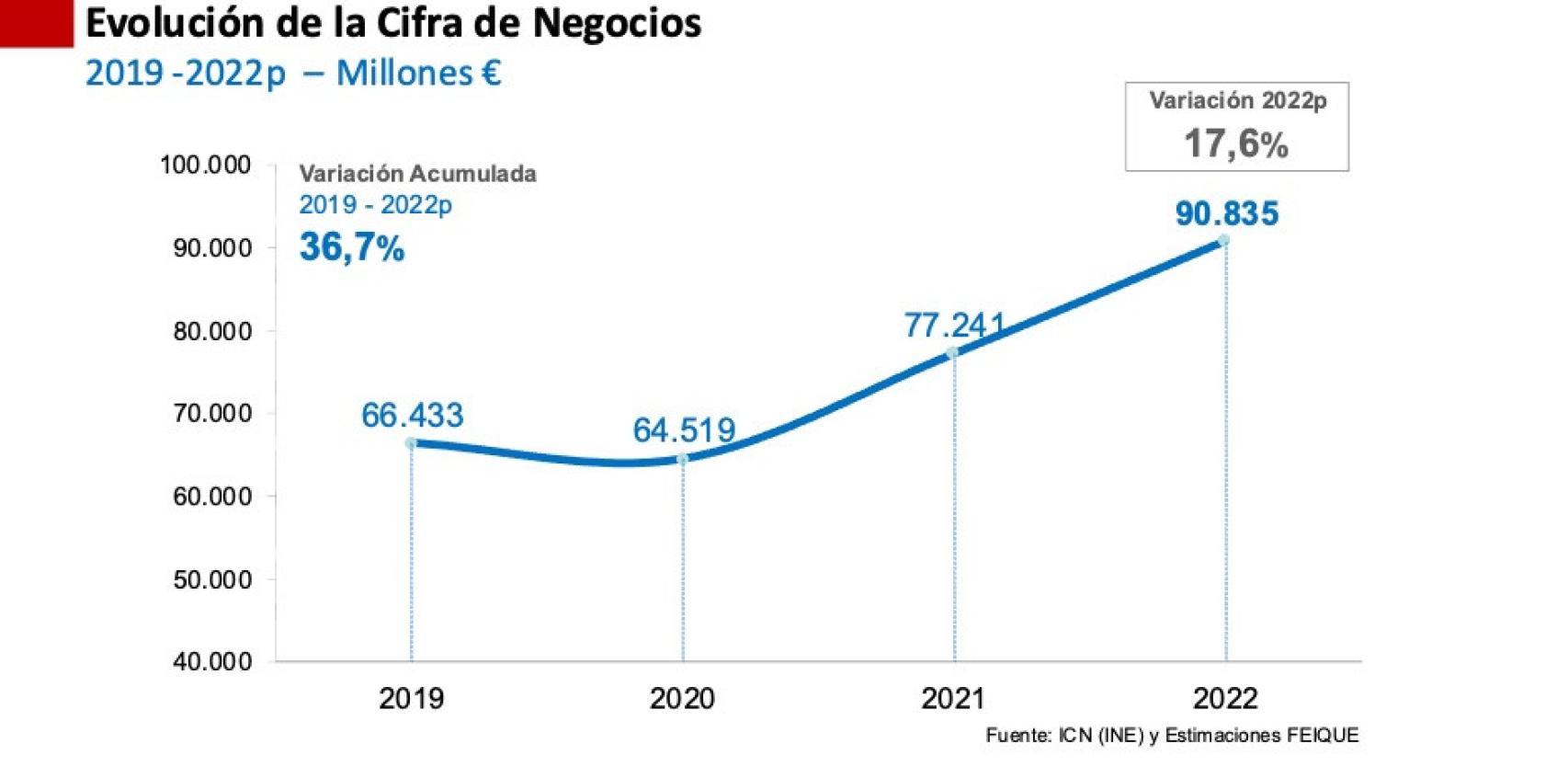 Evolución de la cifra de negocios de la industria química 2019-2022