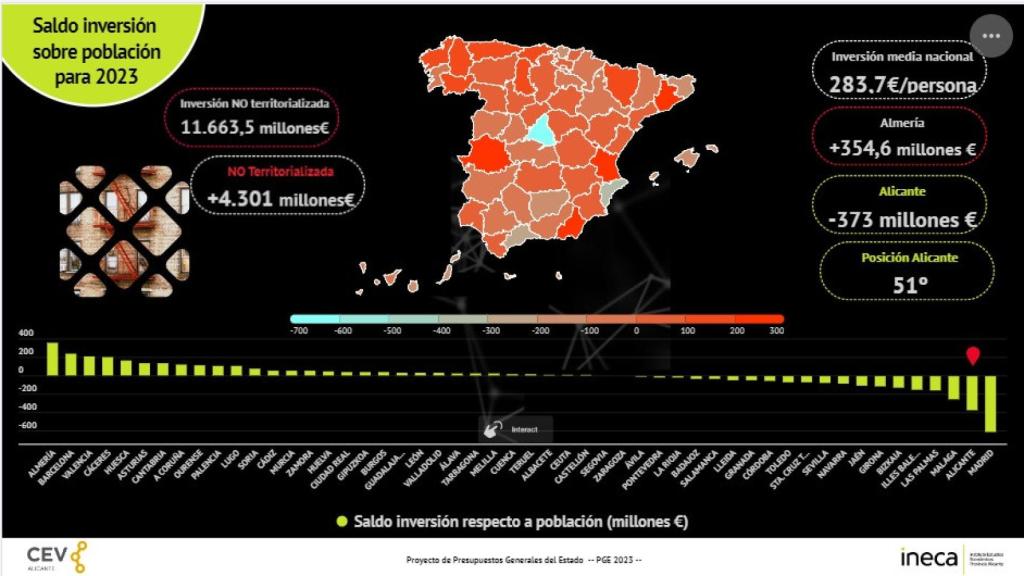 Inversión por población.