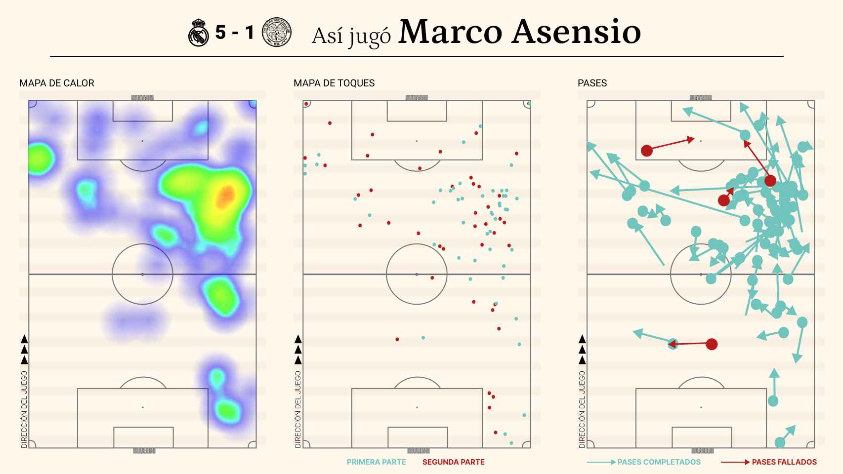 El análisis del partido de Marco Asensio contra el Celtic
