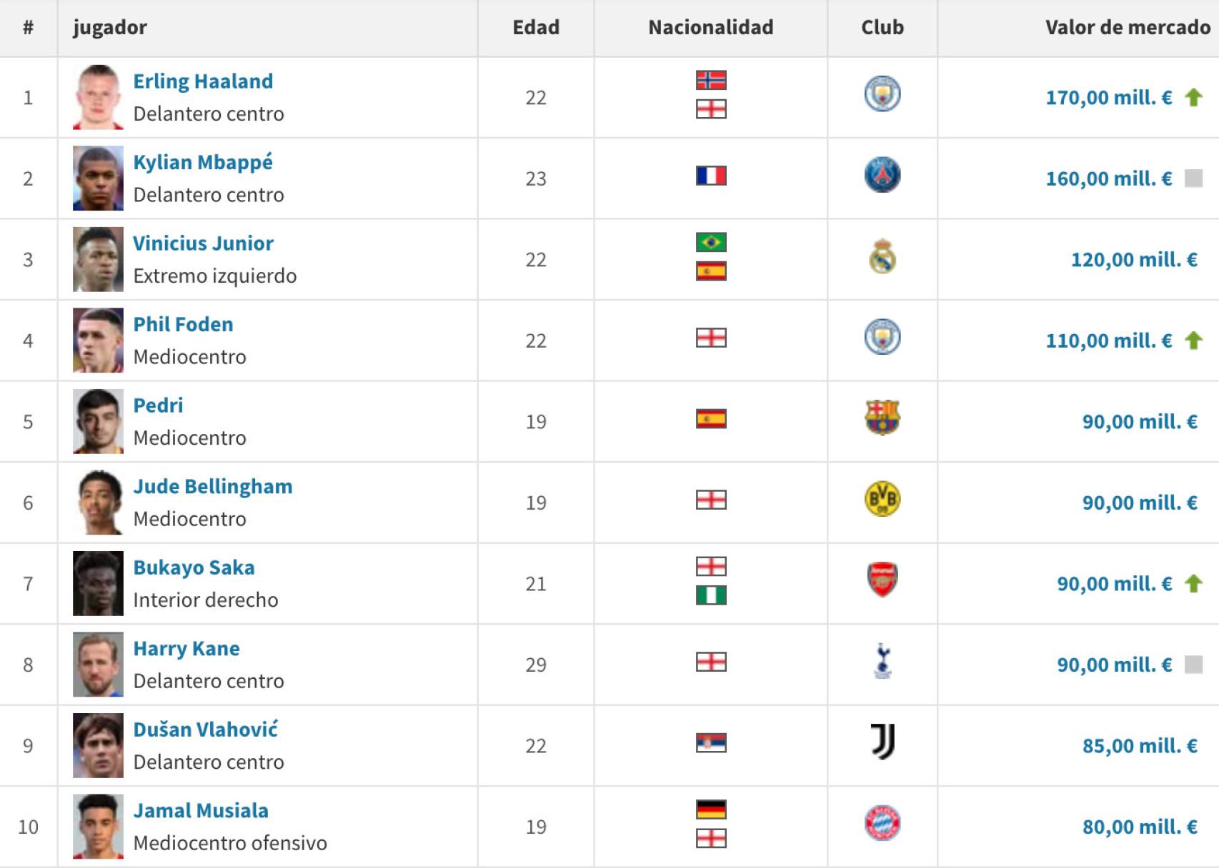 Los 10 futbolistas más valiosos del mundo según Transfermarkt