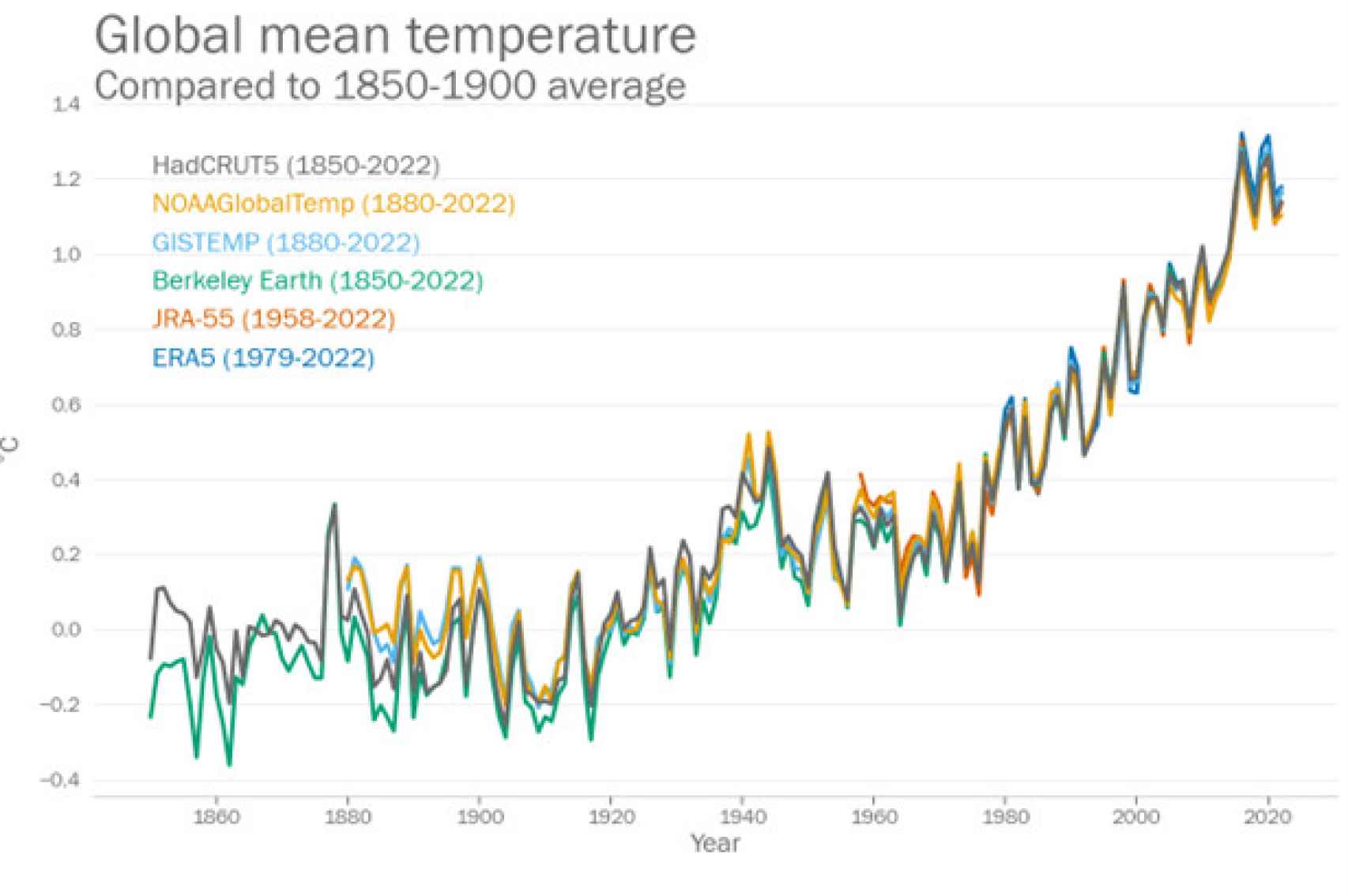 Aumento de la temperatura media global en el planeta.