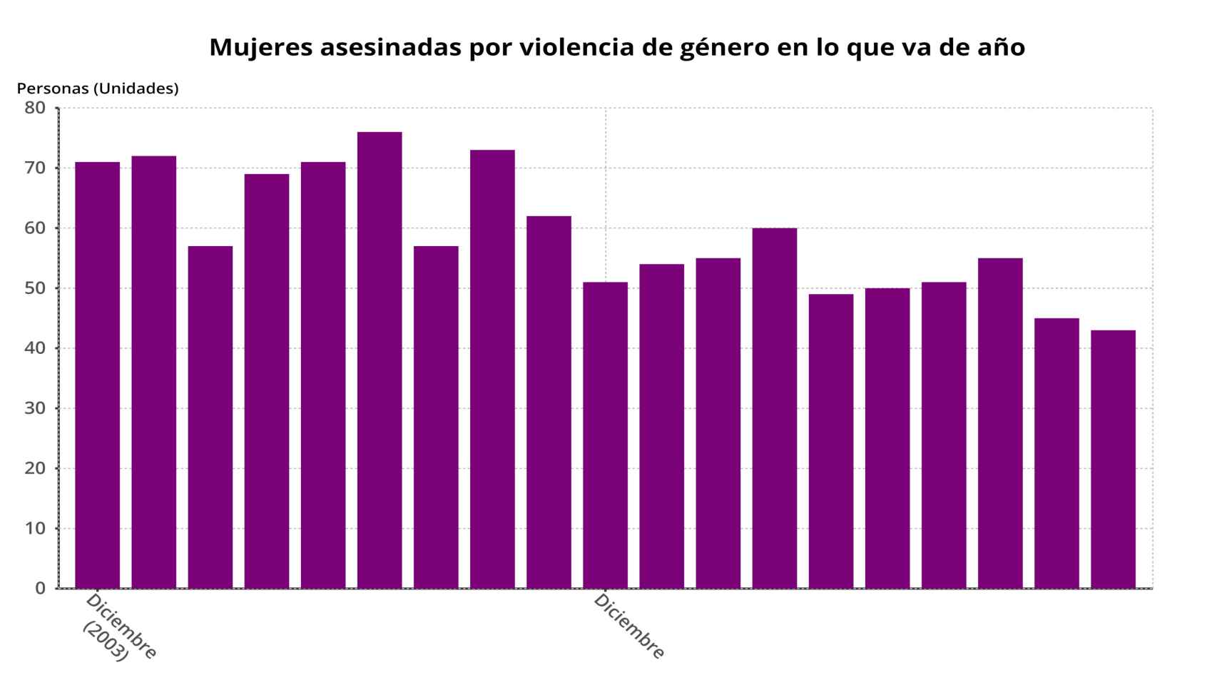 Estadística de mujeres asesinadas por violencia de género