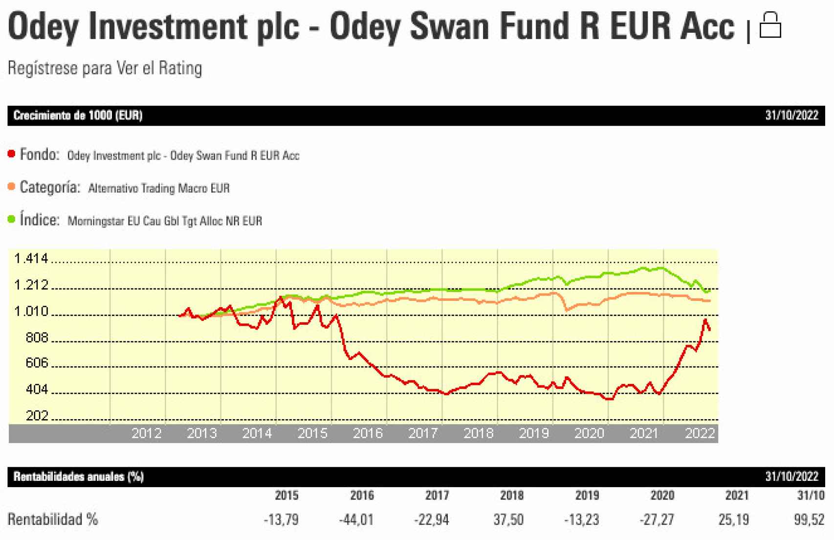 Comportamiento histórico del Odey Swan Fund.