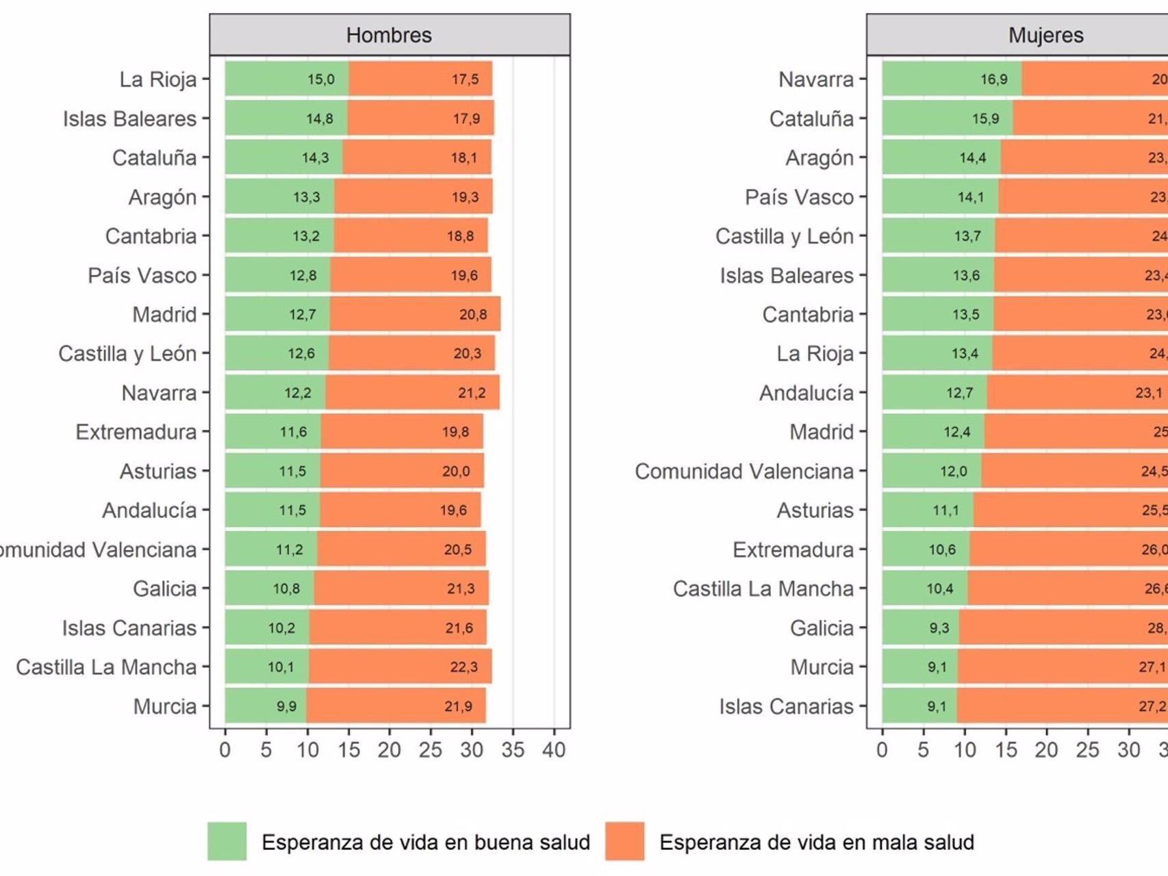 Castilla-La Mancha se sitúa entre las regiones con peor esperanza de vida en España