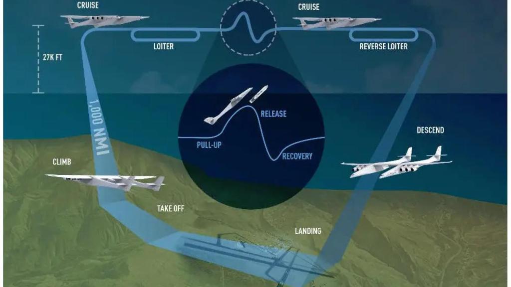 Patrón de despliegue de aeronave hipersónica de Roc