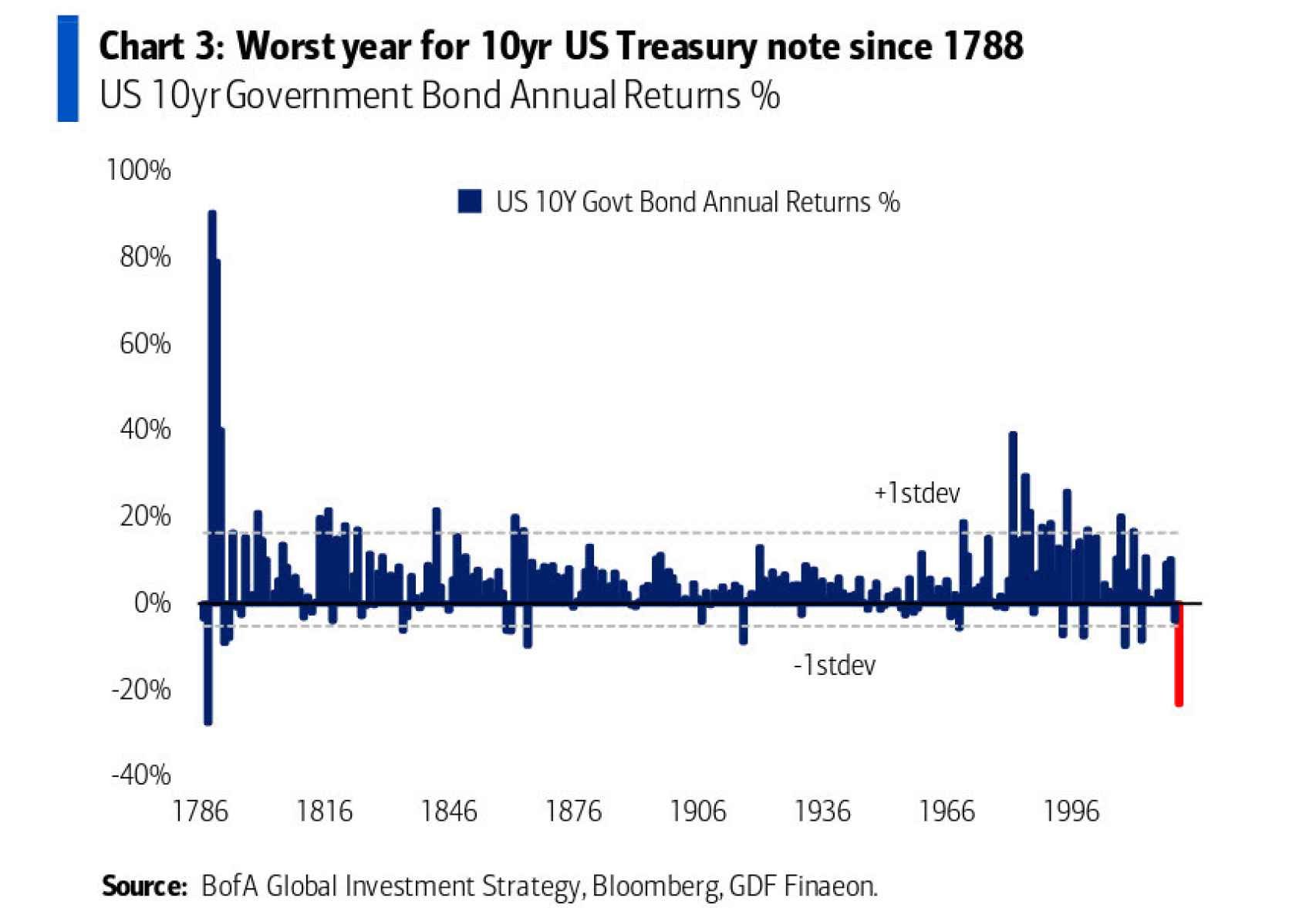 Rendimiento anual del bono americano a 10 años.
