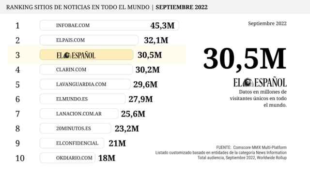 Ranking de los diarios más leídos en castellano.