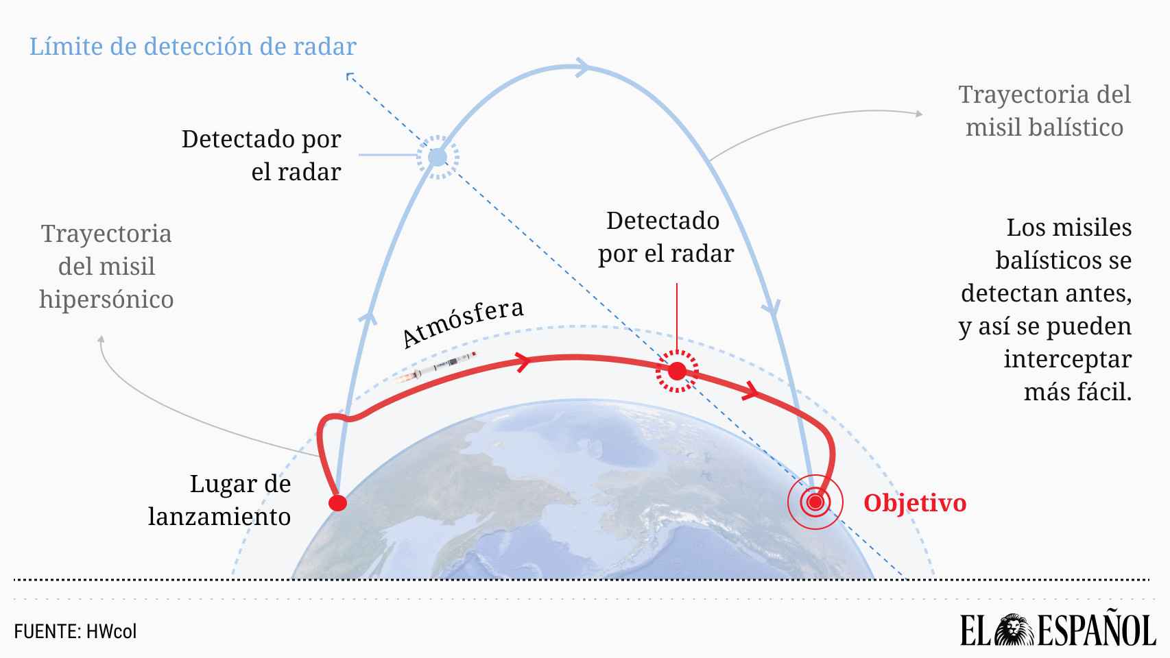Infografía que muestra la diferencia entre los misiles hipersónicos y los balísticos intercontinentales