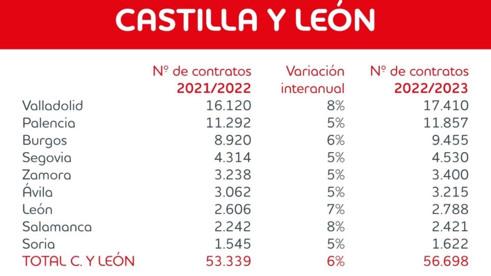 Tabla diferencia contrataciones 2021/2022- 2022/2023