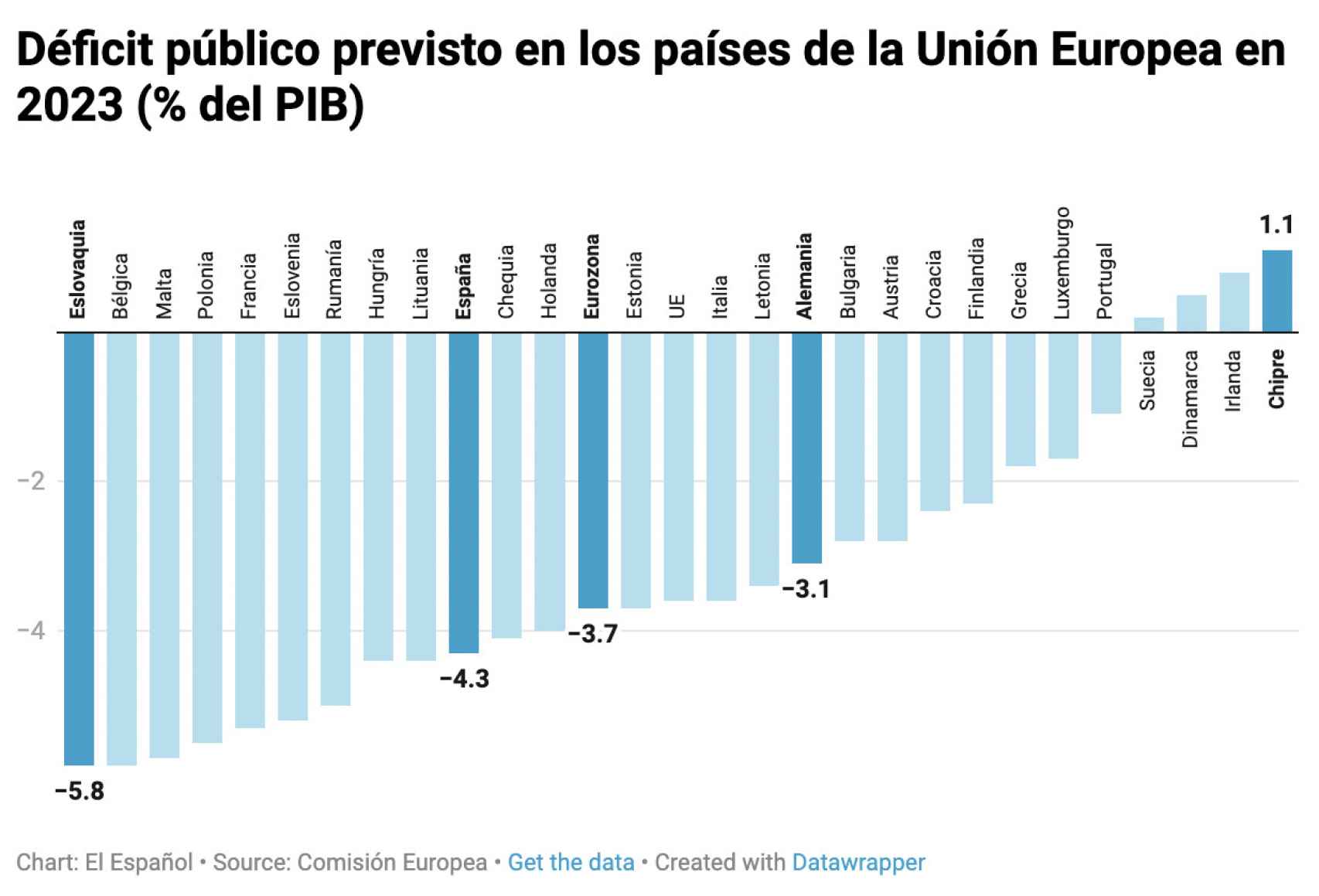 Déficit público previsto para los países de la UE en 2023