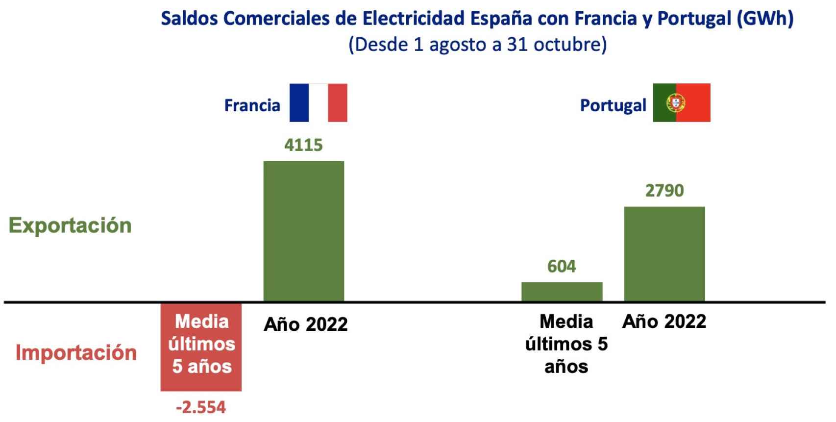 Saldos Comerciales de Electricidad España con Francia y Portugal (GWh)