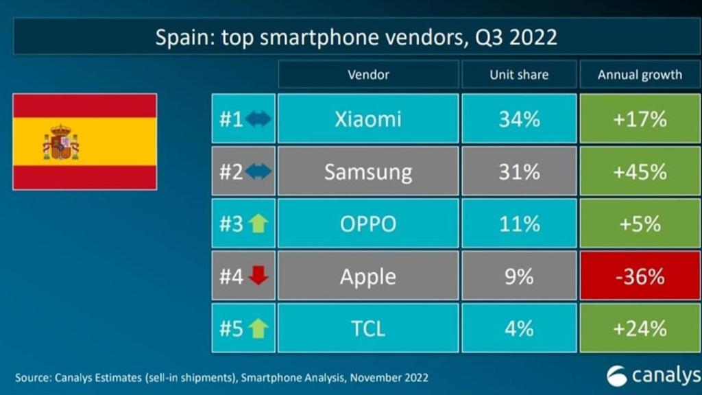 Cuota de mercado en España