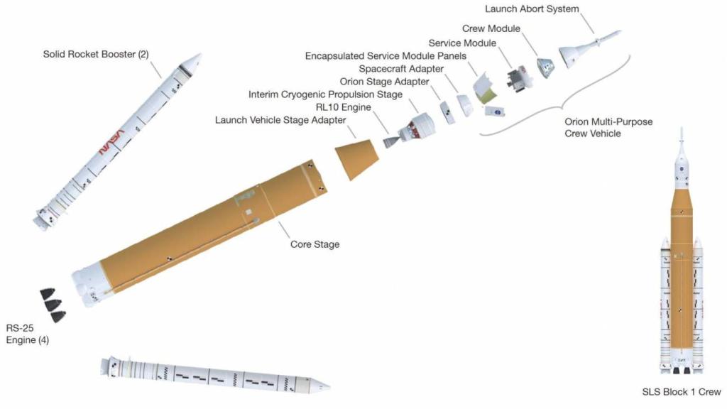 Configuración del megacohete Sistema de Lanzamiento Espacial (SLS). / NASA