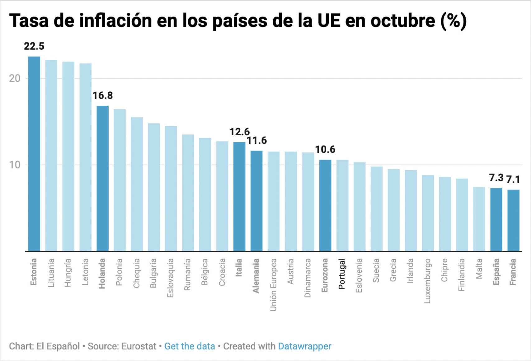 Tasa de inflación en los países de la UE en octubre