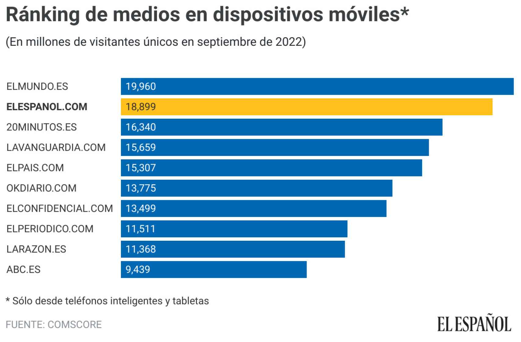 Fuente: Comscore datos Mobile, Audiencia Total, septiembre 2022, España