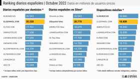 Ranking de diarios españoles en octubre de 2022, según Comscore