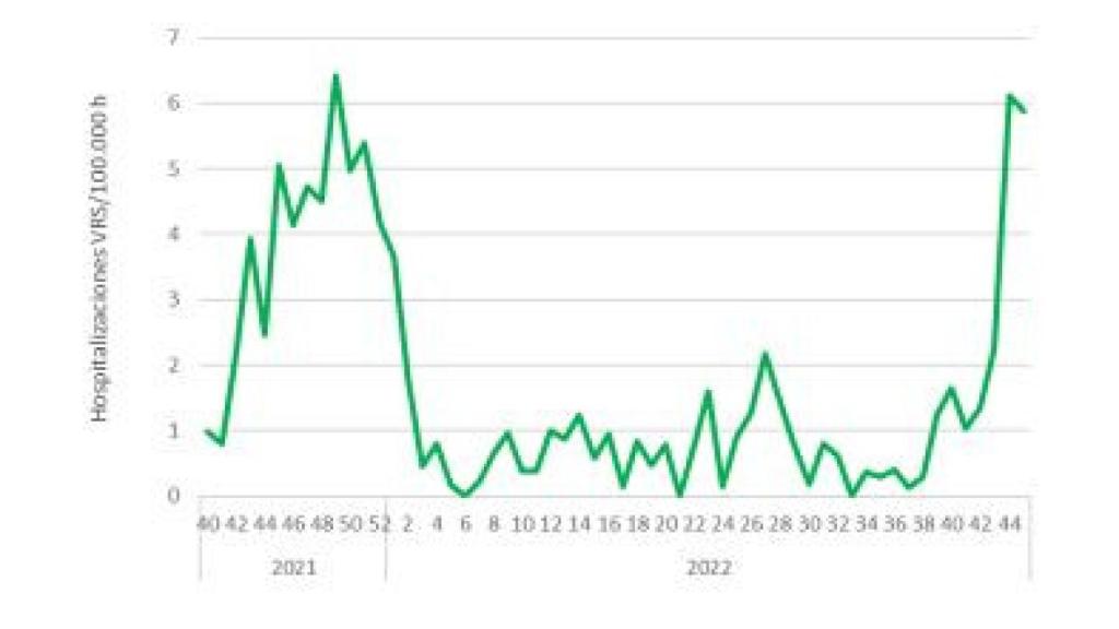 Tasas estimadas de hospitalización por VRS. Temporadas 2021-22 y 2022-23.