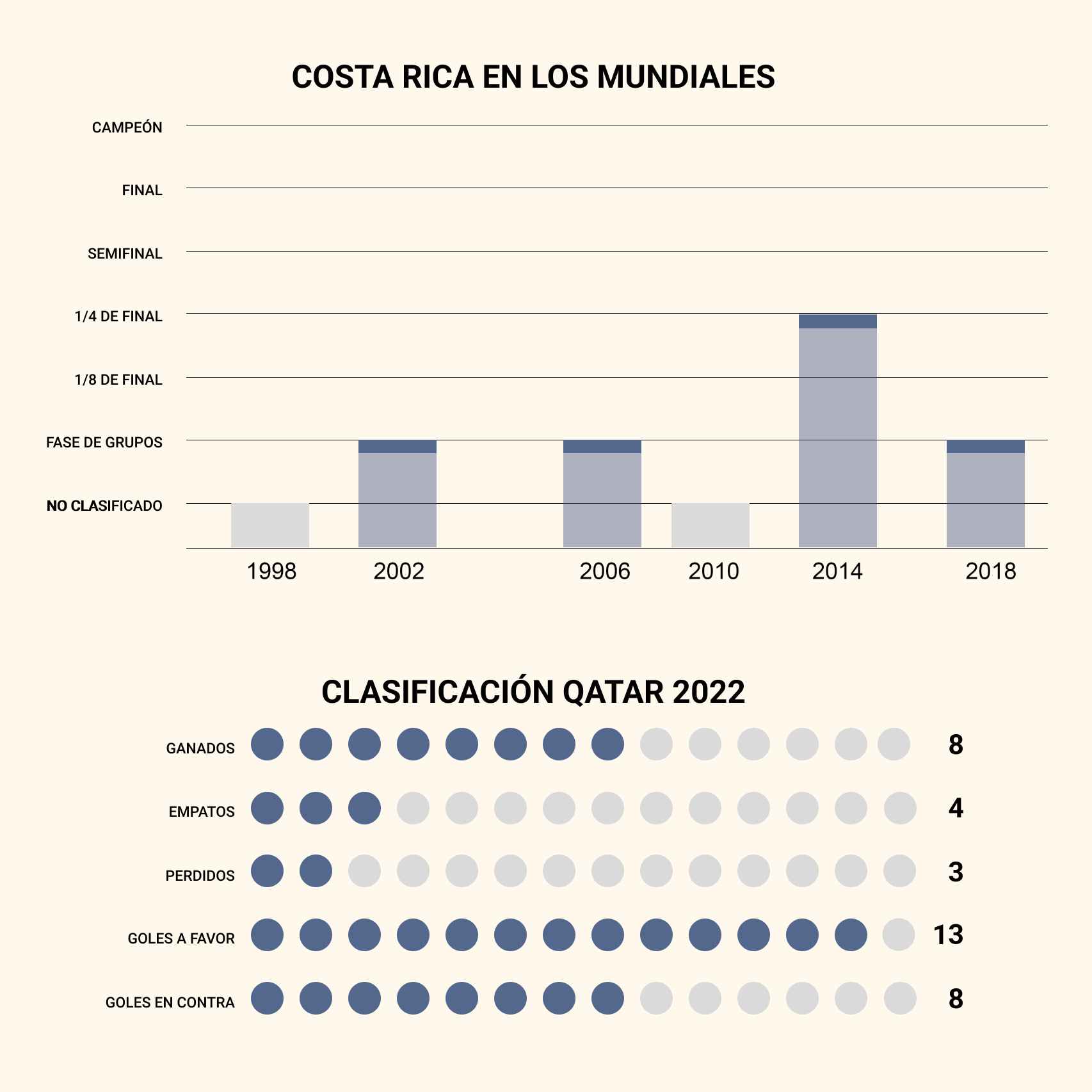 La evolución de Costa Rica en el Mundial y su clasificación para Qatar 2022