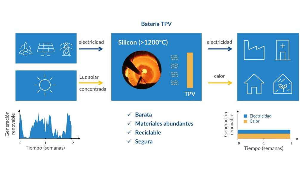 DIagrama de la energía termofotovoltaica