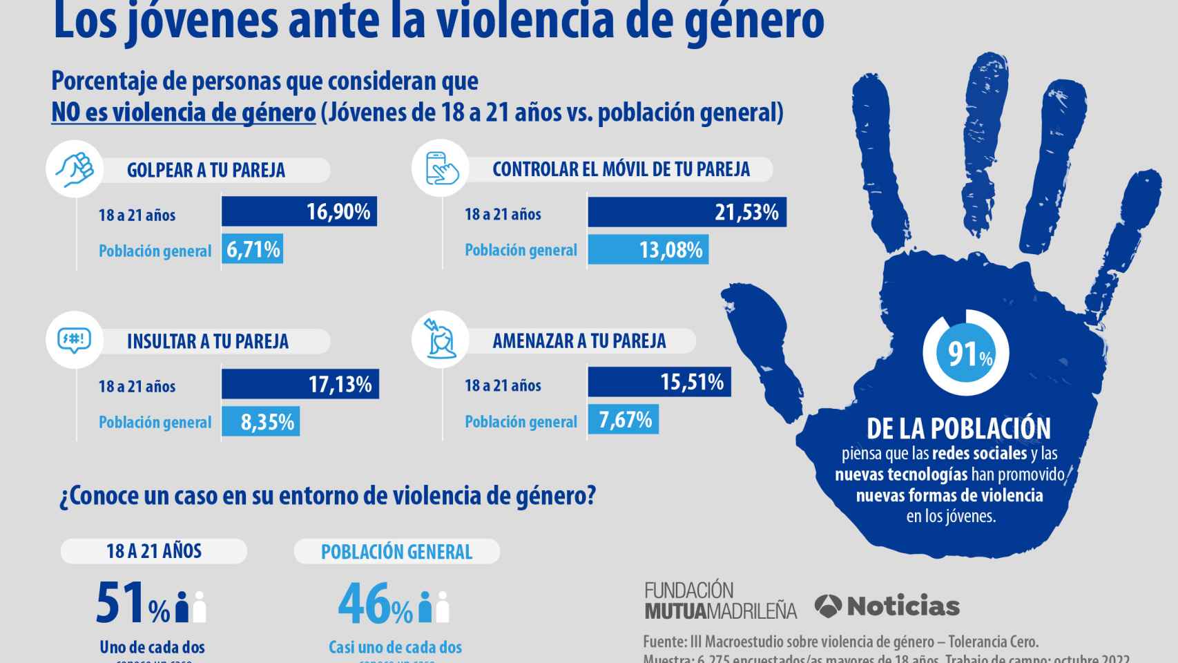 Infografía III Macroestudio sobre violencia de género