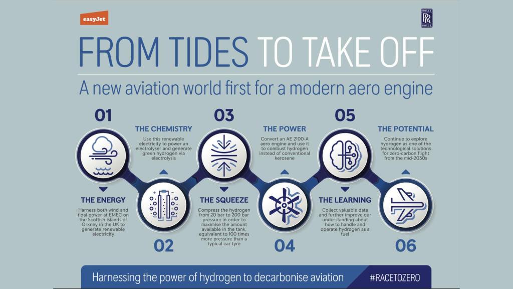 Infografía de easyJet