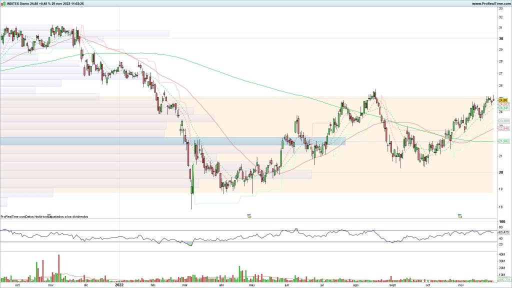 Evolución de las acciones de Inditex