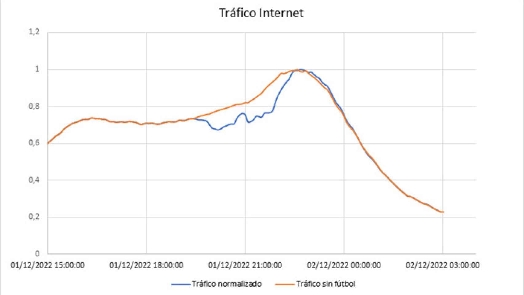 Evolución del tráfico de Internet en la red de Movistar durante la tarde y la noche del 1 de diciembre de 2022.