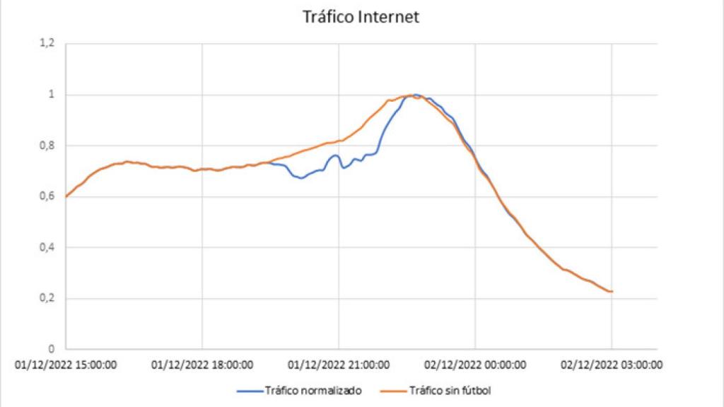 Evolución del tráfico de Internet en la red de Movistar durante la tarde y la noche del 1 de diciembre de 2022.