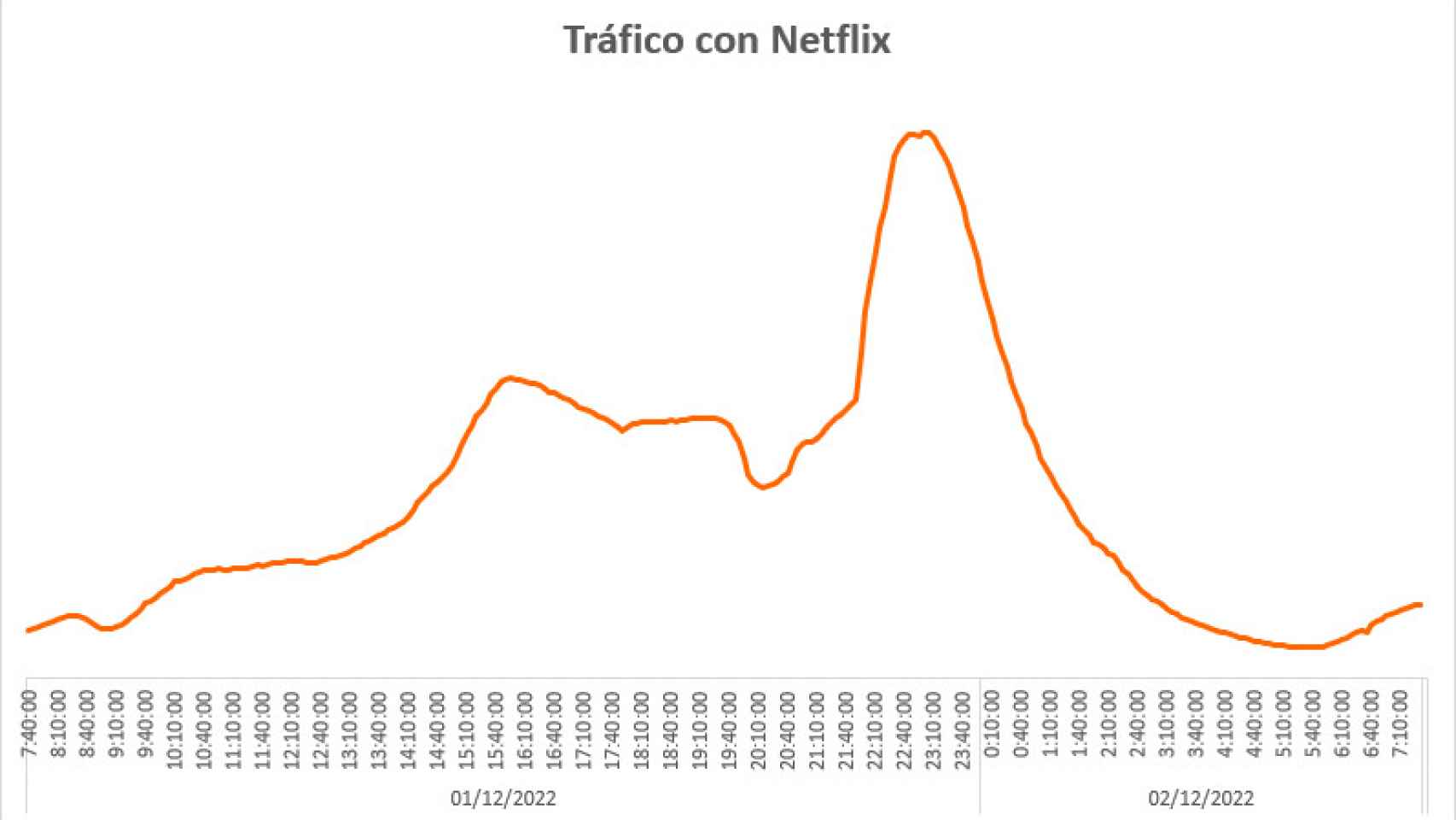Imagen de la evolución del tráfico de Netflix en la red de Orange durante el 1 de diciembre.