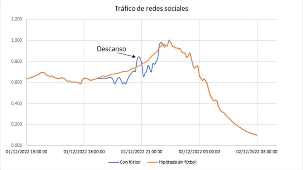 Evolución del tráfico en redes sociales de Movistar durante la tarde y la noche del 1 de diciembre.