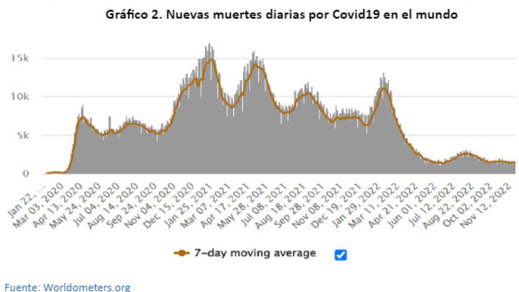 Nuevas muertes diarias por Covid19 en el mundo.