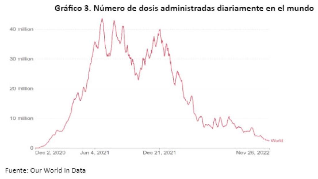 Número de dosis administradas diariamente en el mundo.