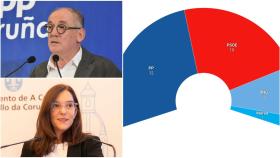Una encuesta sitúa a Miguel Lorenzo (PP) a dos escaños de la mayoría absoluta en A Coruña