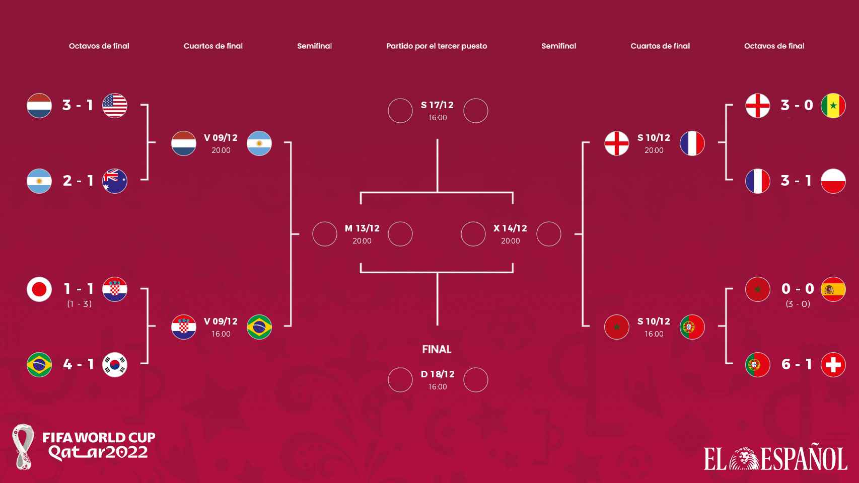 Cuadro de cuartos de final del Mundial de Qatar 2022