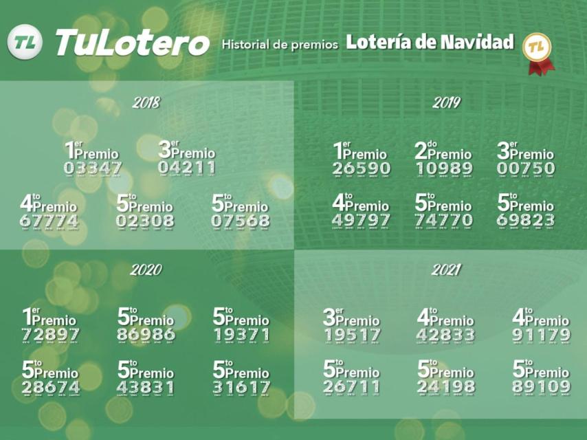 Premios en TuLotero