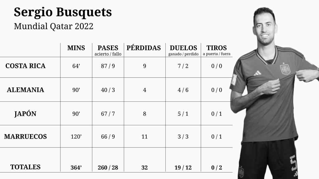 Los números de Sergio Busquets en el Mundial de Qatar