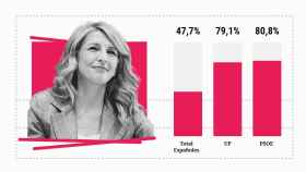 El 80% de votantes de izquierdas cree que Yolanda Díaz debe ser la candidata de Sumar y Podemos