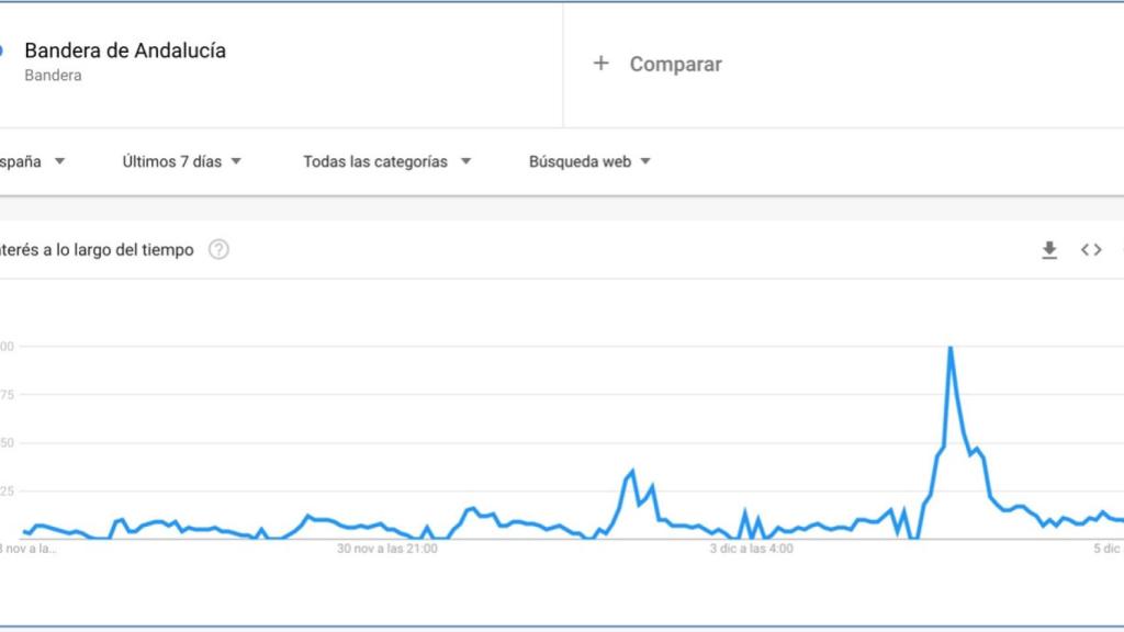 Búsquedas del término bandera de Andalucía el día 4 de diciembre.