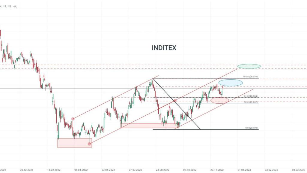 Gráfico de la cotización de Inditex.