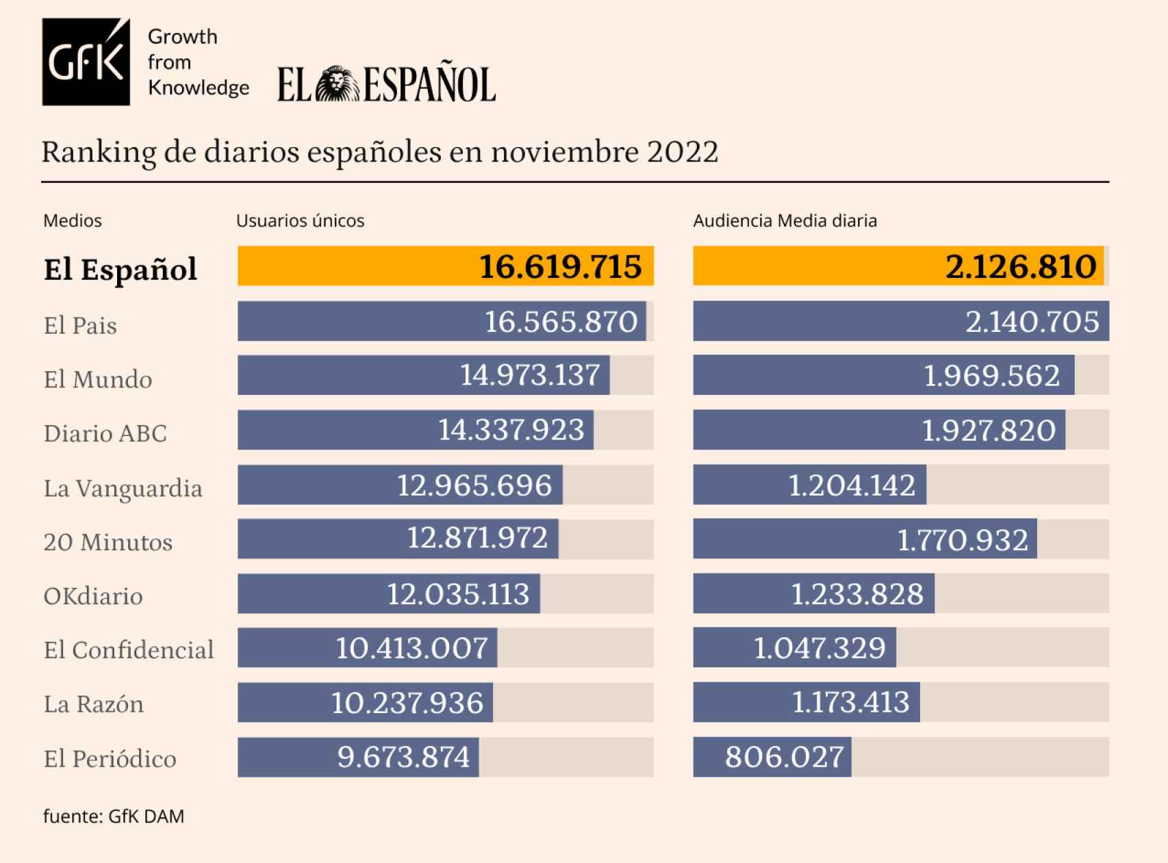 Tabla de datos personalizada con Marcas competencia de EL ESPAÑOL. Release de datos noviembre de 2022.