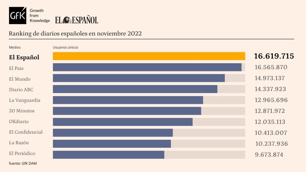 Tabla de datos personalizada con Marcas competencia de EL ESPAÑOL. Release de datos noviembre de 2022.