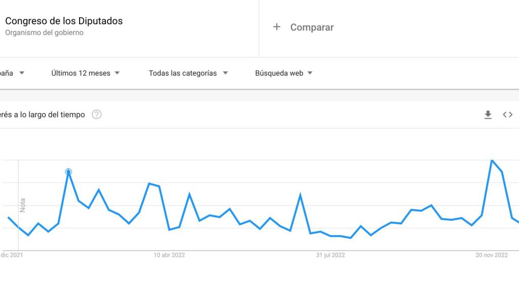 Búsquedas del término Congreso de los Diputados el pasado jueves en internet.