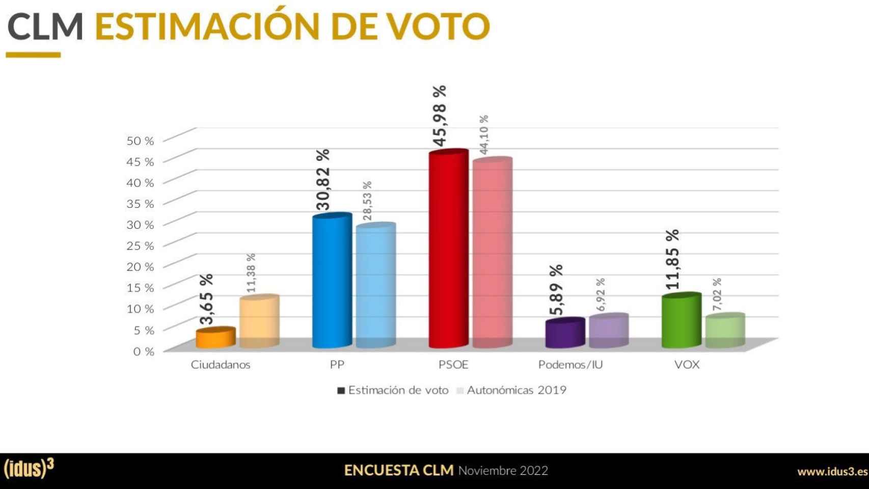 Encuesta electoral de IDUS3 sobre Castilla-La Mancha