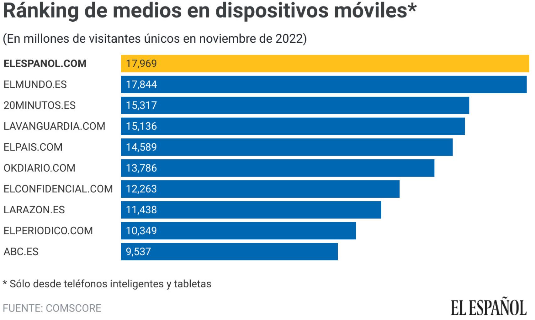 Fuente: Comscore datos Mobile, Audiencia Total, noviembre 2022, España